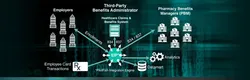 EDI 834 & 837 Benefits and Claims Integration