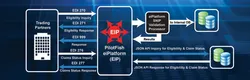 Workers' Compensation EDI Claims Integration