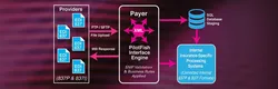 EDI Claims System Migration & SNIP Validation Automation