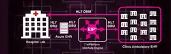 Hospital Lab Results HL7 ORU Integration Solution