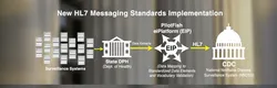 COVID-19 Public Health HL7 Reporting Integration