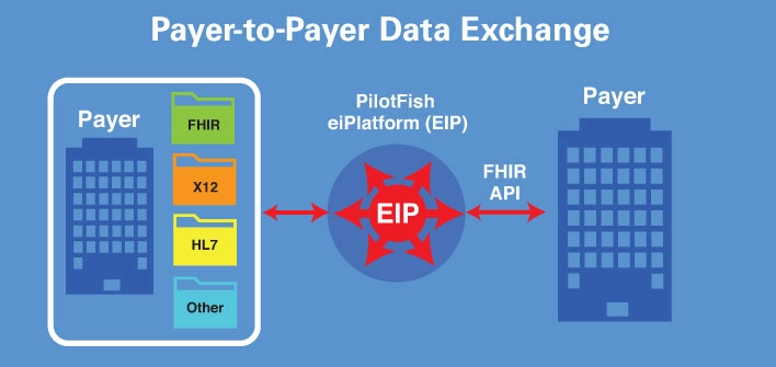Payer-to-payer FHIR API architecture showing PilotFish assembly line, transformation, monitoring