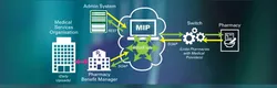 Real-Time Pharmacy Claims Processing Integration