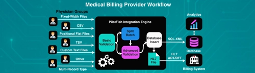 Revenue Cycle Management HL7 DFT billing workflow automated with PilotFish