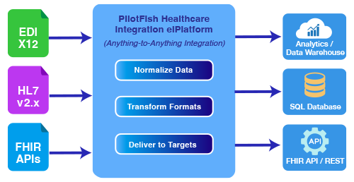 Healthcare integration case studies diagram