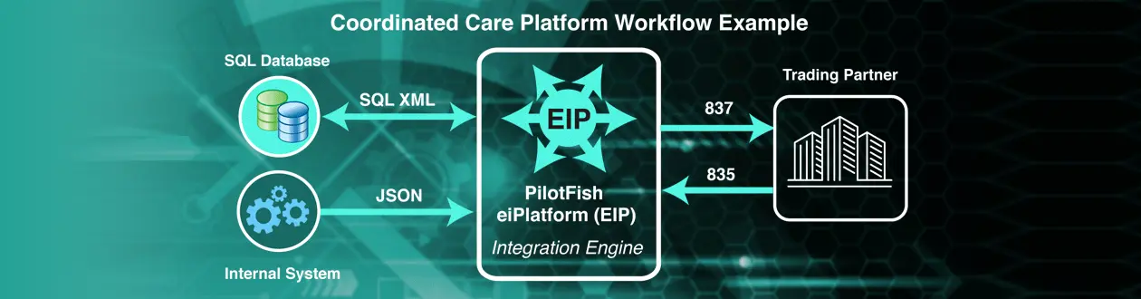 Healthcare EDI data integration example