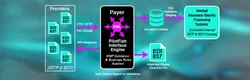 High-Speed Healthcare Claims Processing Integration