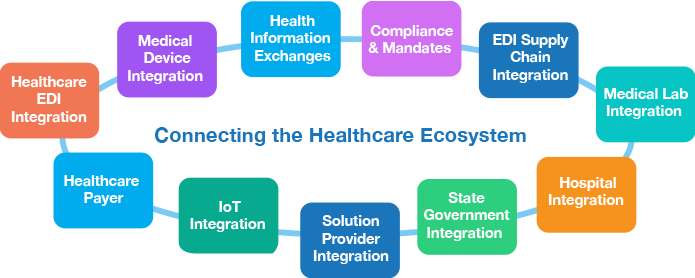 Healthcare integration solutions diagram