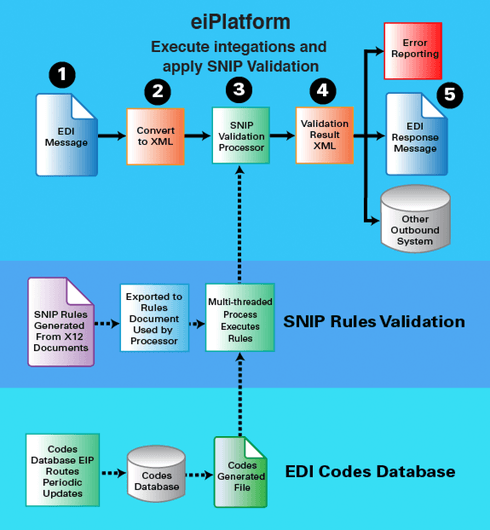 Execute and Validate SNIP 4+ diagram