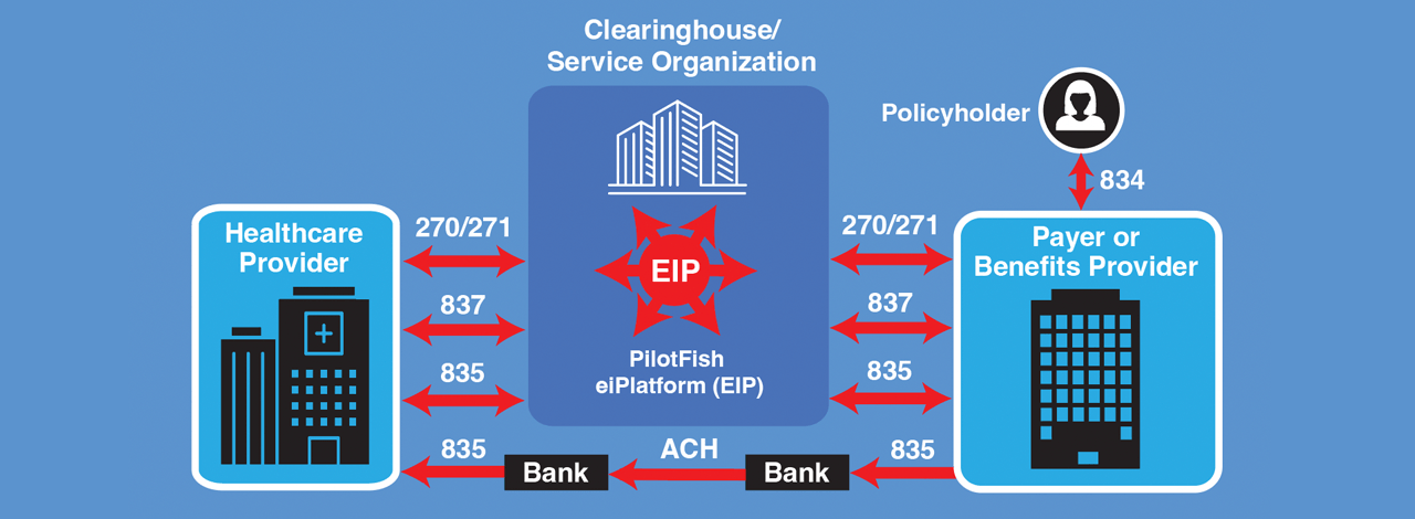 Healthcare EDI integration Solution