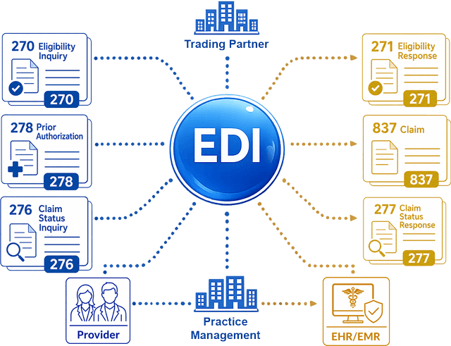 Comprehensive FAQs for X12 EDI integration in healthcare, insurance, and other industries