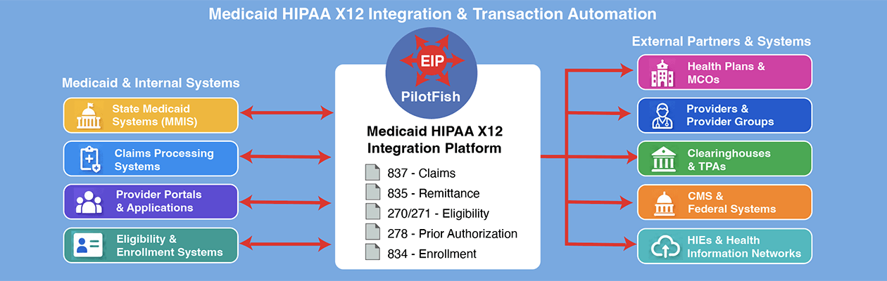 Medicaid HIPAA X12 Integration & Transaction Automation