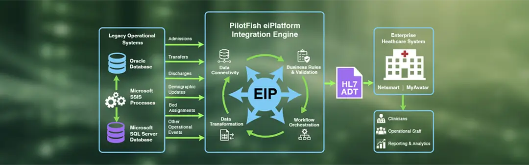 Flowchart showing PilotFish eiPlatform transforming Oracle and SQL Server healthcare events into HL7 ADT workflows for corrections healthcare.
