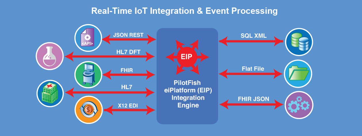 Internet of Things in Healthcare Integration