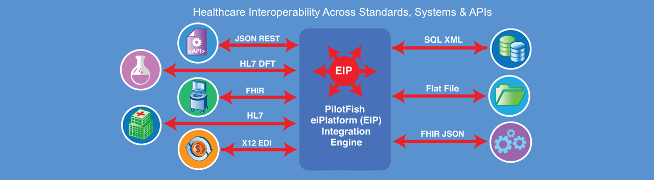 Interoperability in Healthcare Workflow Example with PilotFish Middleware
